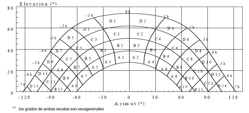 Diagrama de trayectorias solares