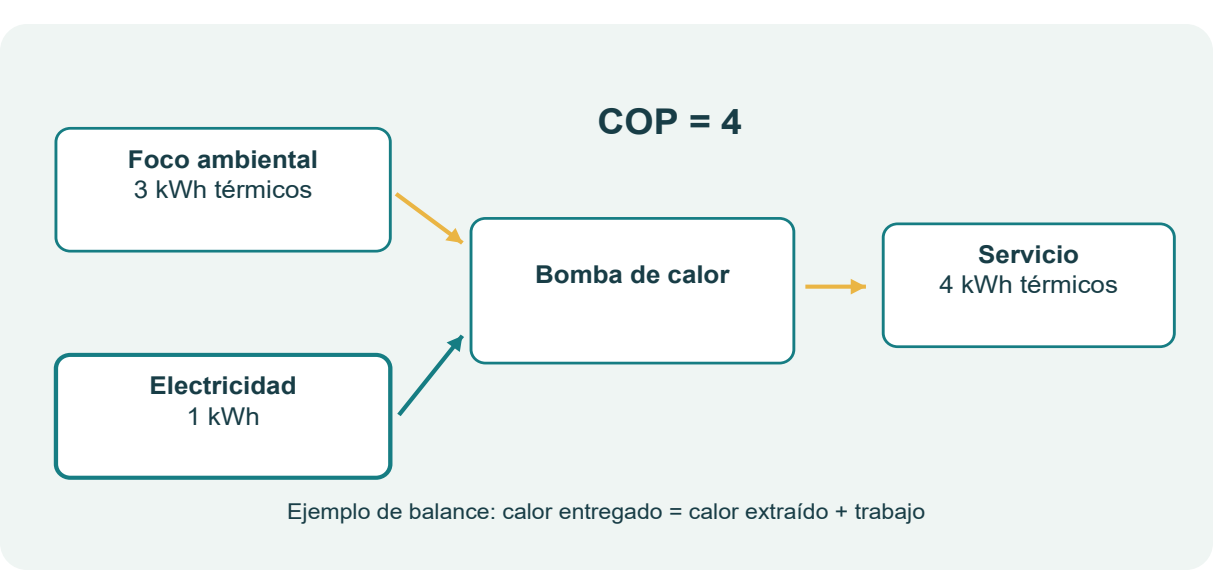 Figura 6. Balance energético didáctico de una bomba de calor