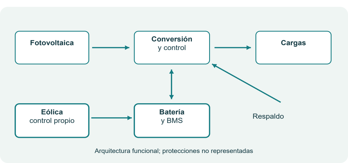 Figura 34. Fotovoltaica eólica batería y respaldo en una microrred
