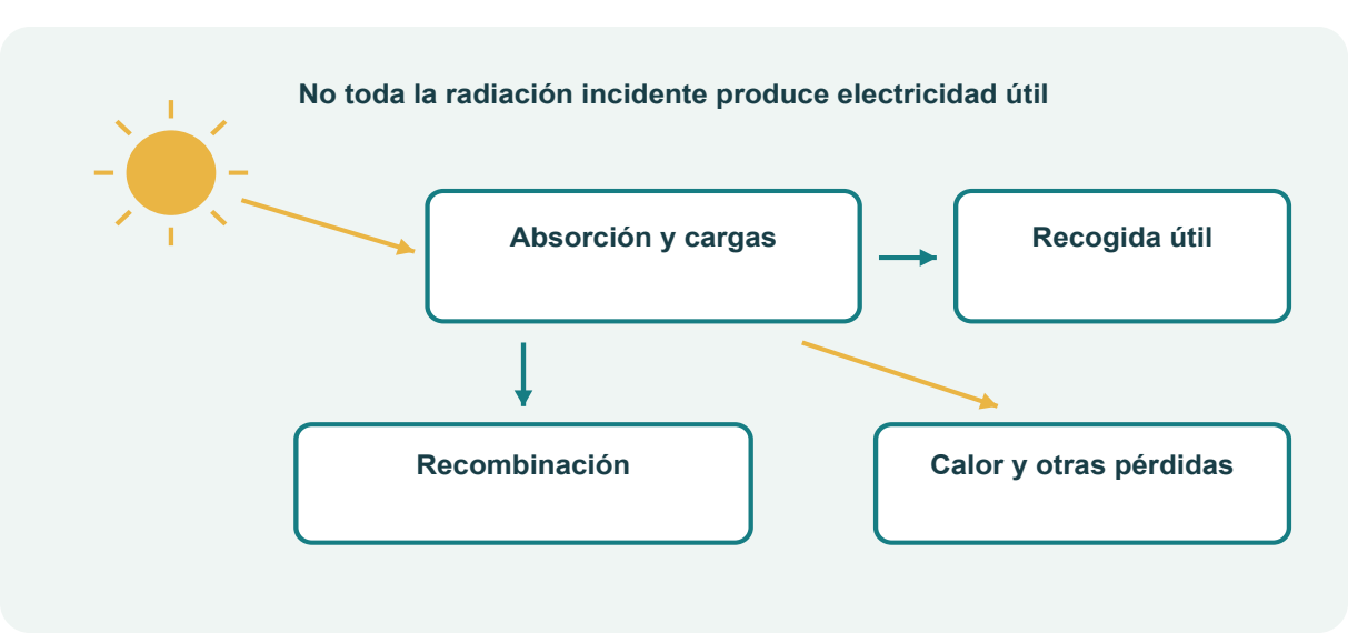 Figura 44. Absorción recogida recombinación y pérdidas en una célula