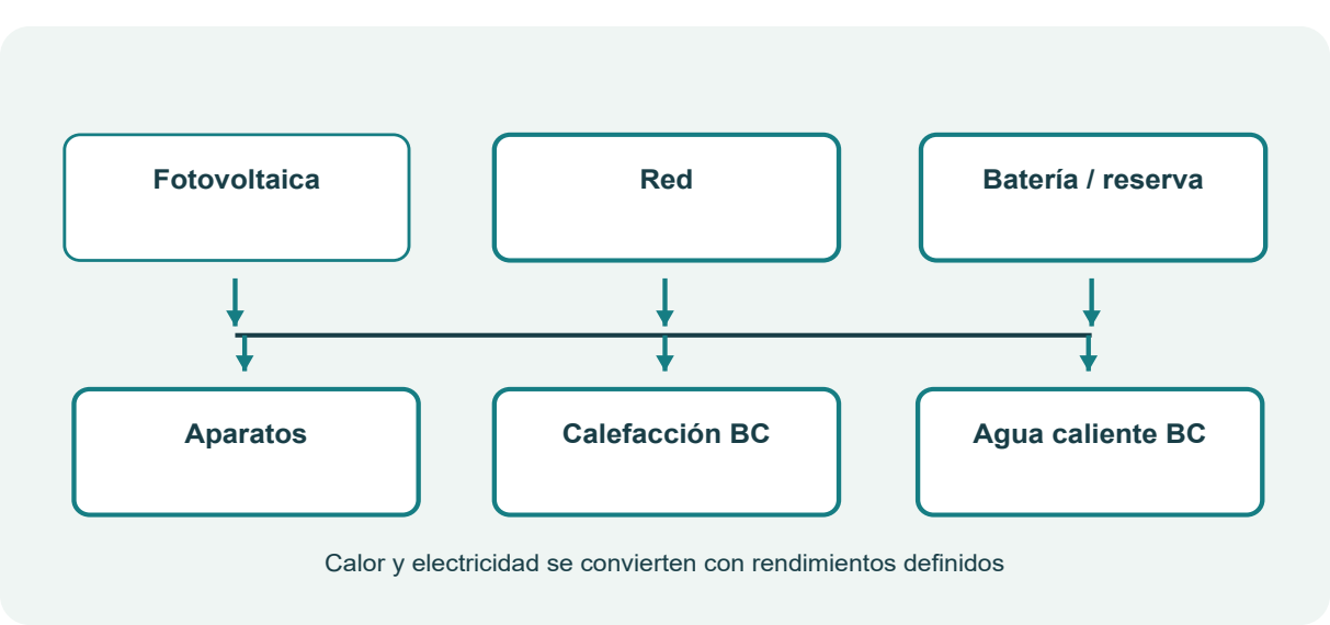 Figura 49. Servicios demanda conversión solar red y decisiones del proyecto