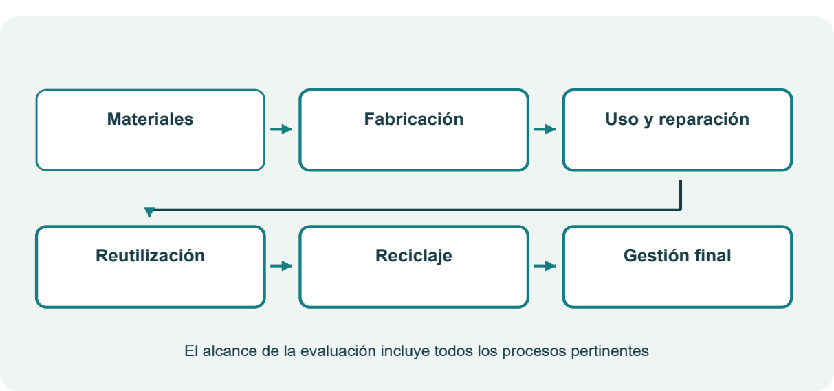 Figura 50. Fabricación operación mantenimiento reutilización y gestión final